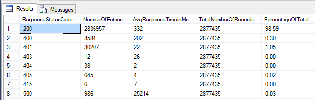 Audit Data Results Audit Data Results