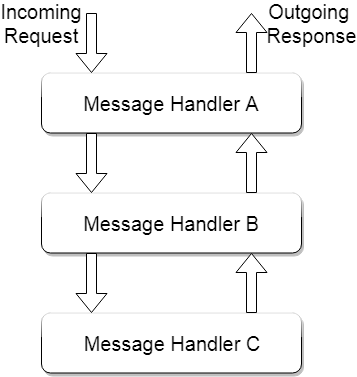 Message Handlers Message Handlers